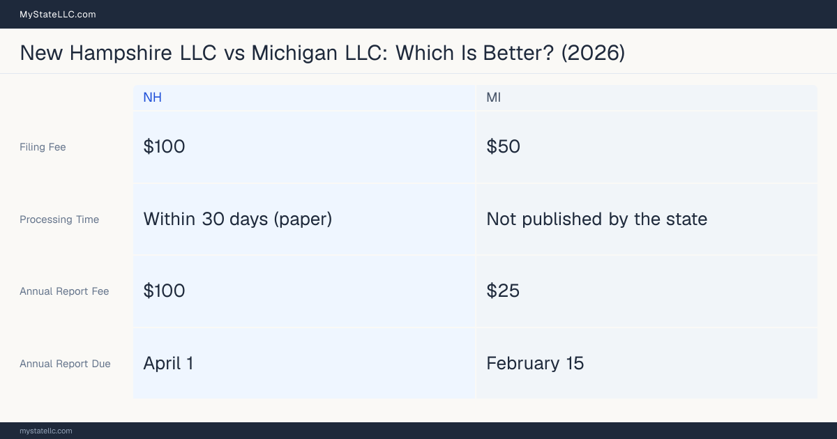 Comparison chart of forming an LLC in New Hampshire versus Michigan, contrasting filing fees, annual report cost and ongoing obligations across 8 factors.