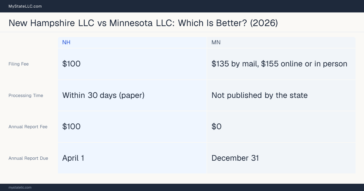 Comparison chart of forming an LLC in New Hampshire versus Minnesota, contrasting filing fees, annual report cost and ongoing obligations across 8 factors.