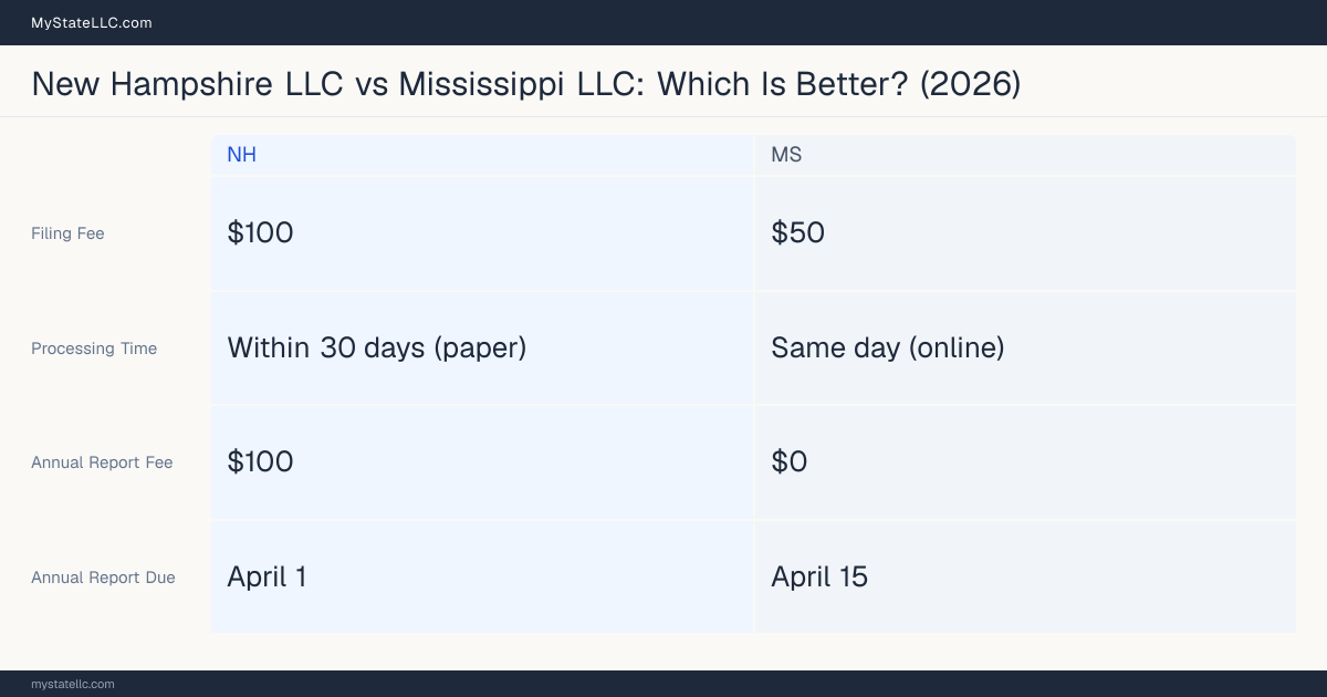 Comparison chart of forming an LLC in New Hampshire versus Mississippi, contrasting filing fees, annual report cost and ongoing obligations across 8 factors.