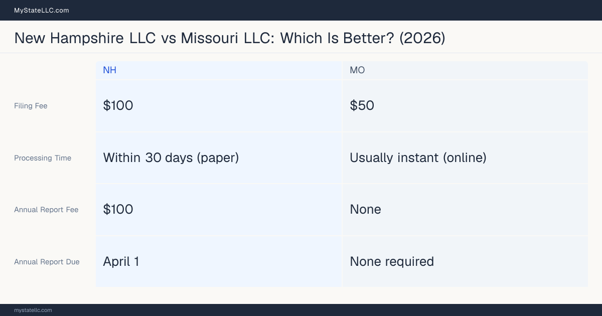 Comparison chart of forming an LLC in New Hampshire versus Missouri, contrasting filing fees, annual report cost and ongoing obligations across 8 factors.