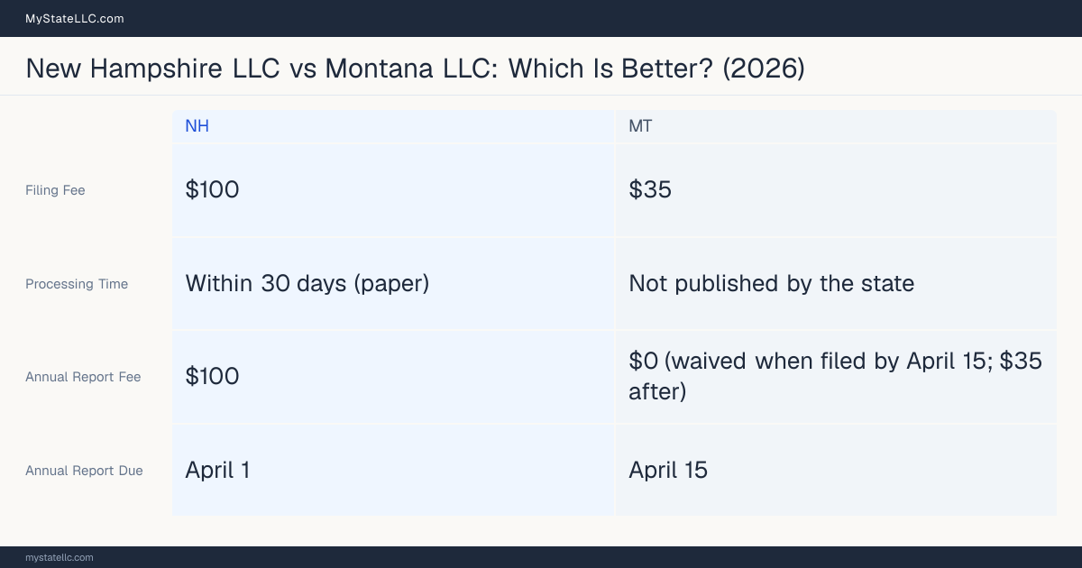 Comparison chart of forming an LLC in New Hampshire versus Montana, contrasting filing fees, annual report cost and ongoing obligations across 8 factors.