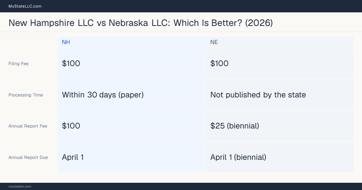 Comparison chart of forming an LLC in New Hampshire versus Nebraska, contrasting filing fees, annual report cost and ongoing obligations across 8 factors.