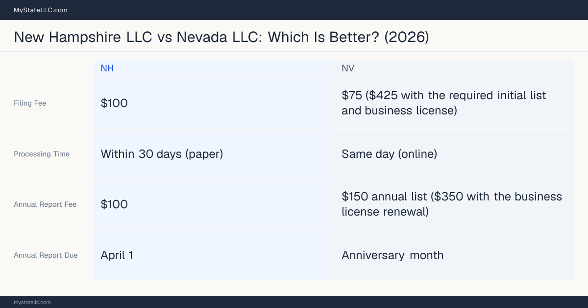 Comparison chart of forming an LLC in New Hampshire versus Nevada, contrasting filing fees, annual report cost and ongoing obligations across 8 factors.