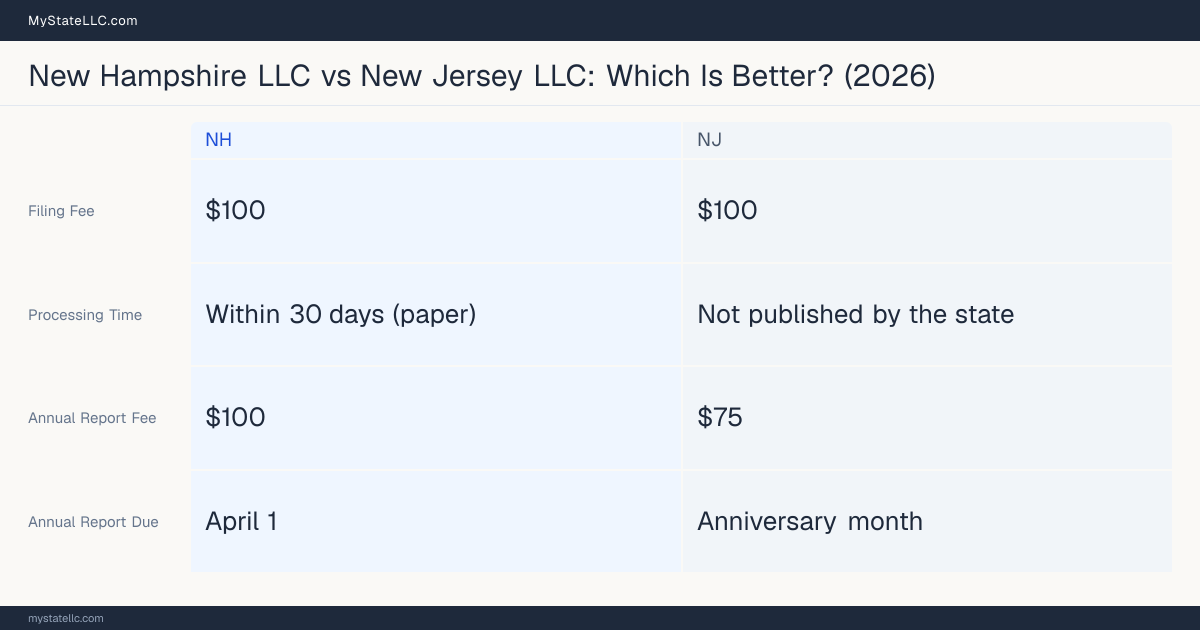 Comparison chart of forming an LLC in New Hampshire versus New Jersey, contrasting filing fees, annual report cost and ongoing obligations across 8 factors.