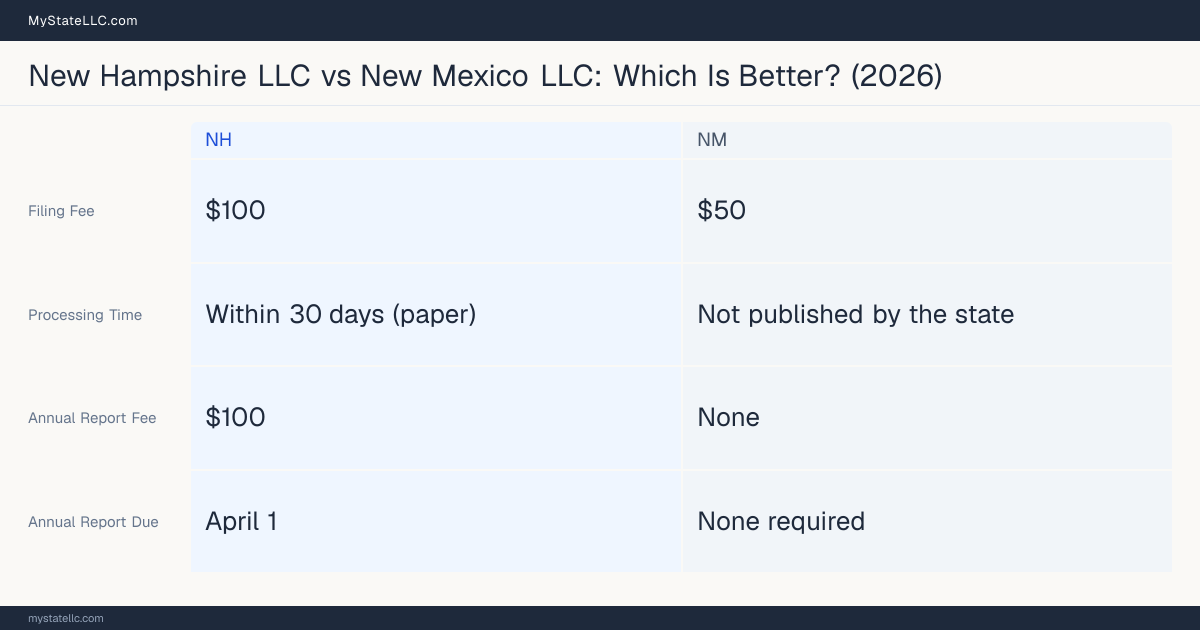Comparison chart of forming an LLC in New Hampshire versus New Mexico, contrasting filing fees, annual report cost and ongoing obligations across 8 factors.