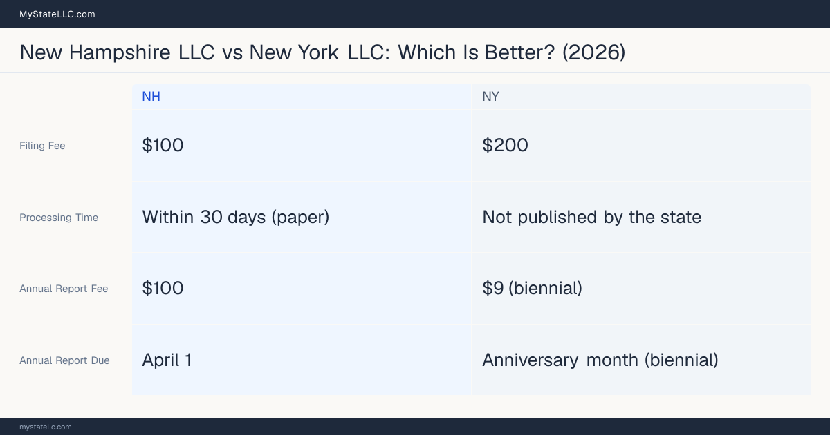 Comparison chart of forming an LLC in New Hampshire versus New York, contrasting filing fees, annual report cost and ongoing obligations across 8 factors.