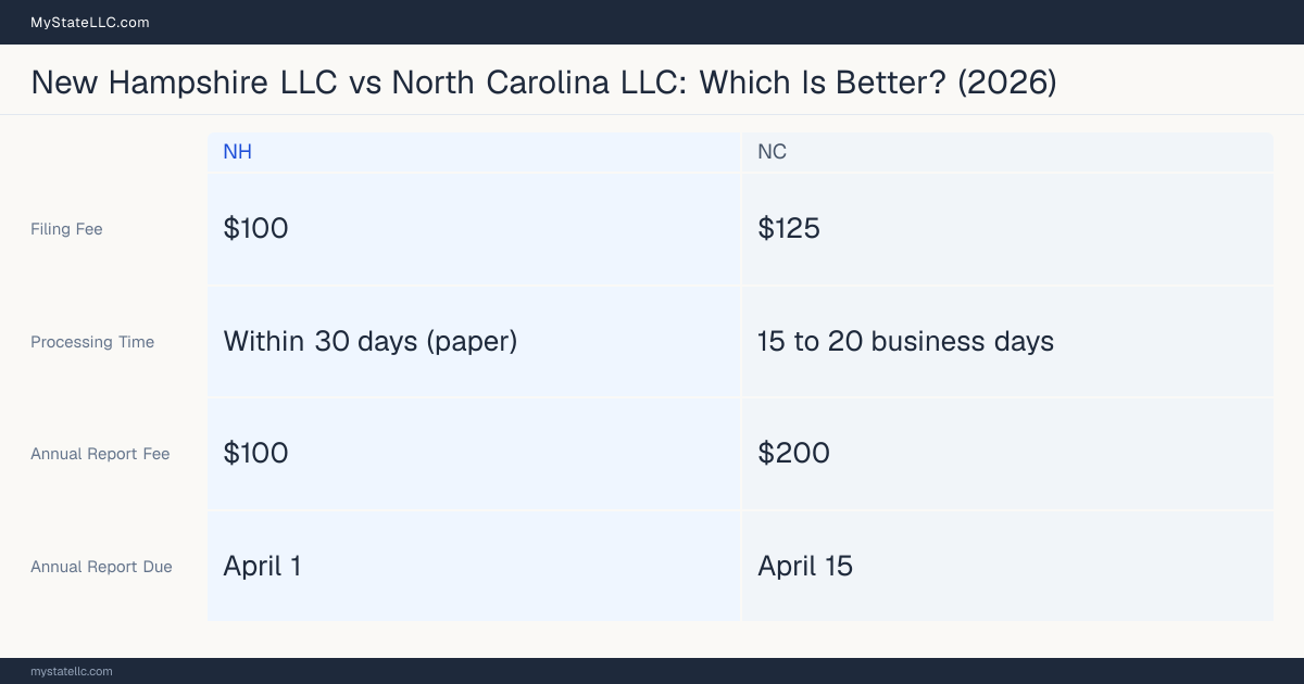 Comparison chart of forming an LLC in New Hampshire versus North Carolina, contrasting filing fees, annual report cost and ongoing obligations across 8 factors.