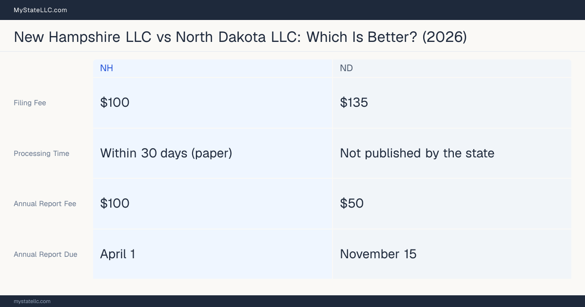 Comparison chart of forming an LLC in New Hampshire versus North Dakota, contrasting filing fees, annual report cost and ongoing obligations across 8 factors.