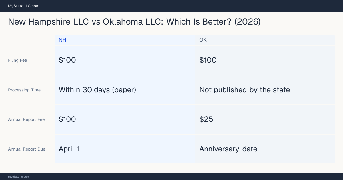 Comparison chart of forming an LLC in New Hampshire versus Oklahoma, contrasting filing fees, annual report cost and ongoing obligations across 8 factors.