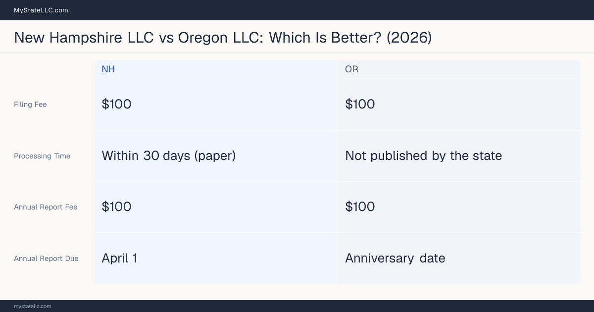 Comparison chart of forming an LLC in New Hampshire versus Oregon, contrasting filing fees, annual report cost and ongoing obligations across 8 factors.