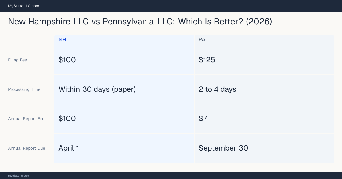 Comparison chart of forming an LLC in New Hampshire versus Pennsylvania, contrasting filing fees, annual report cost and ongoing obligations across 8 factors.
