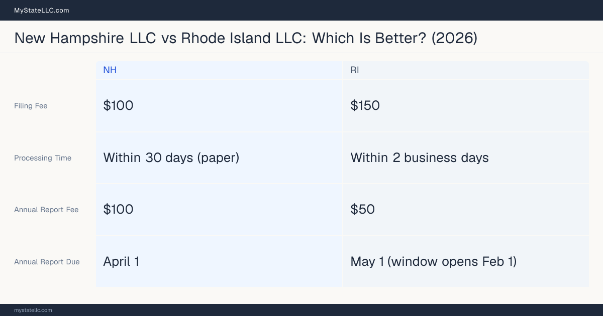 Comparison chart of forming an LLC in New Hampshire versus Rhode Island, contrasting filing fees, annual report cost and ongoing obligations across 8 factors.