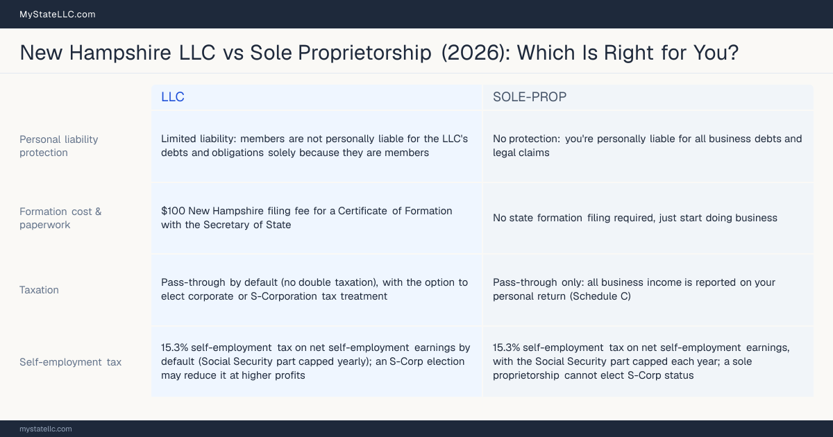 Comparison chart for New Hampshire LLC versus Sole Proprietorship, contrasting liability, taxation and ongoing filing burden across 8 factors.