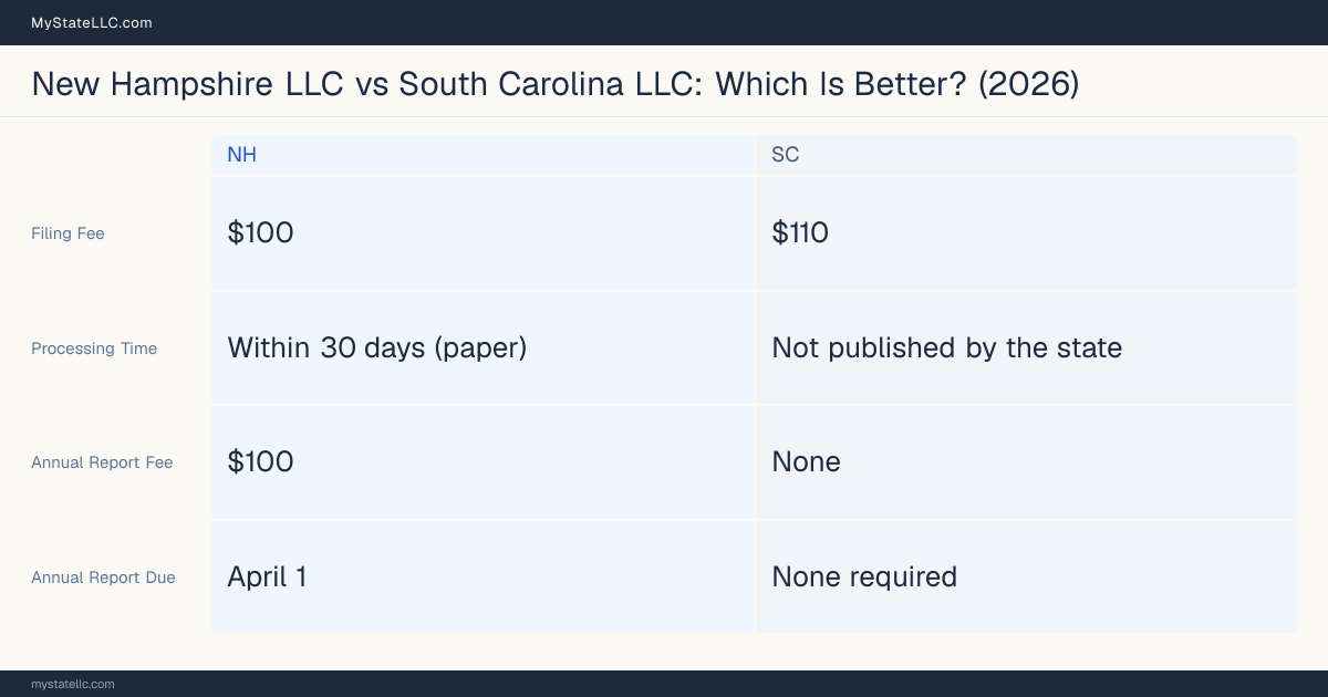 Comparison chart of forming an LLC in New Hampshire versus South Carolina, contrasting filing fees, annual report cost and ongoing obligations across 8 factors.