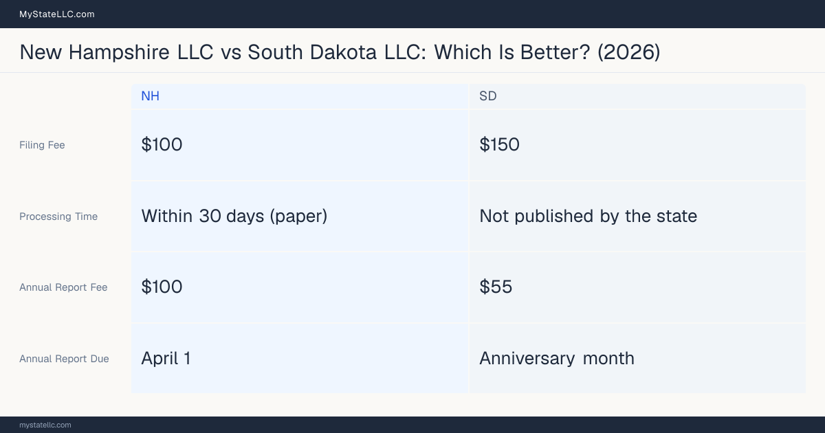 Comparison chart of forming an LLC in New Hampshire versus South Dakota, contrasting filing fees, annual report cost and ongoing obligations across 8 factors.
