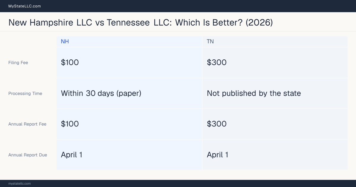 Comparison chart of forming an LLC in New Hampshire versus Tennessee, contrasting filing fees, annual report cost and ongoing obligations across 8 factors.