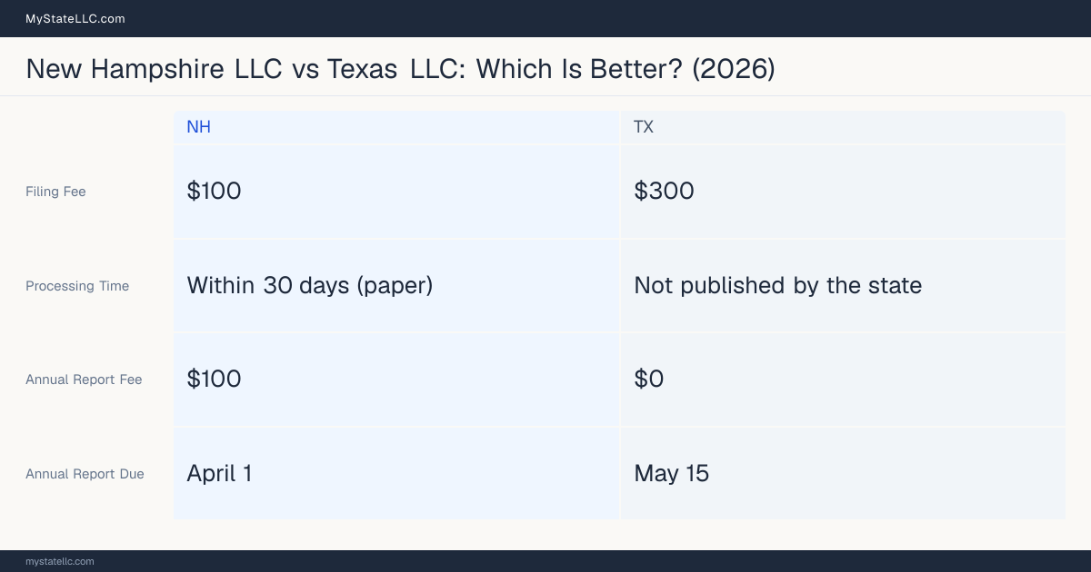 Comparison chart of forming an LLC in New Hampshire versus Texas, contrasting filing fees, annual report cost and ongoing obligations across 8 factors.
