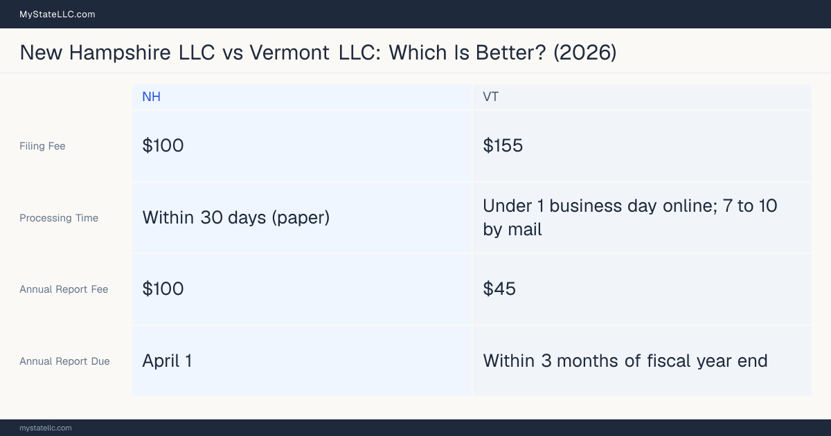 Comparison chart of forming an LLC in New Hampshire versus Vermont, contrasting filing fees, annual report cost and ongoing obligations across 8 factors.