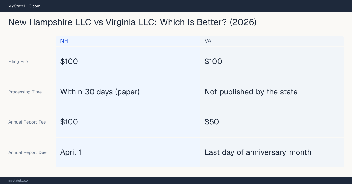 Comparison chart of forming an LLC in New Hampshire versus Virginia, contrasting filing fees, annual report cost and ongoing obligations across 8 factors.