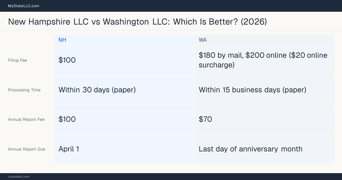 Comparison chart of forming an LLC in New Hampshire versus Washington, contrasting filing fees, annual report cost and ongoing obligations across 8 factors.