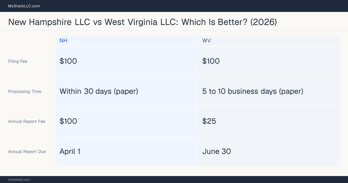 Comparison chart of forming an LLC in New Hampshire versus West Virginia, contrasting filing fees, annual report cost and ongoing obligations across 8 factors.