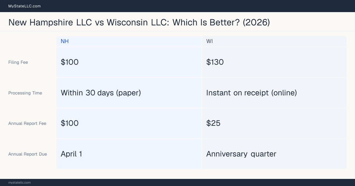 Comparison chart of forming an LLC in New Hampshire versus Wisconsin, contrasting filing fees, annual report cost and ongoing obligations across 8 factors.