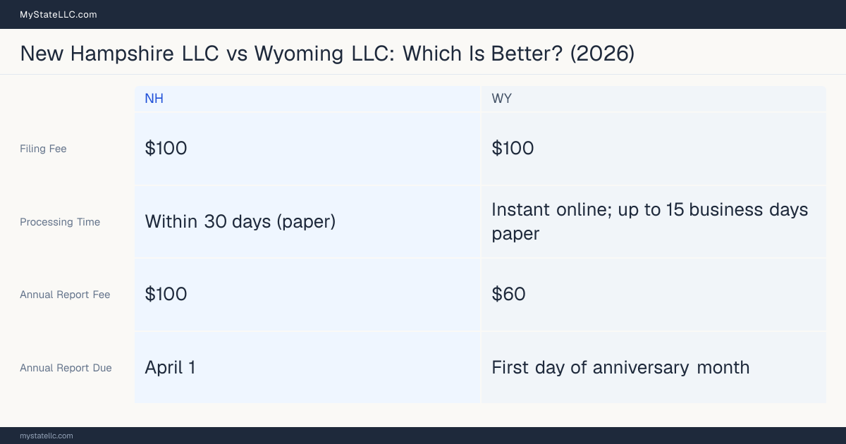 Comparison chart of forming an LLC in New Hampshire versus Wyoming, contrasting filing fees, annual report cost and ongoing obligations across 8 factors.
