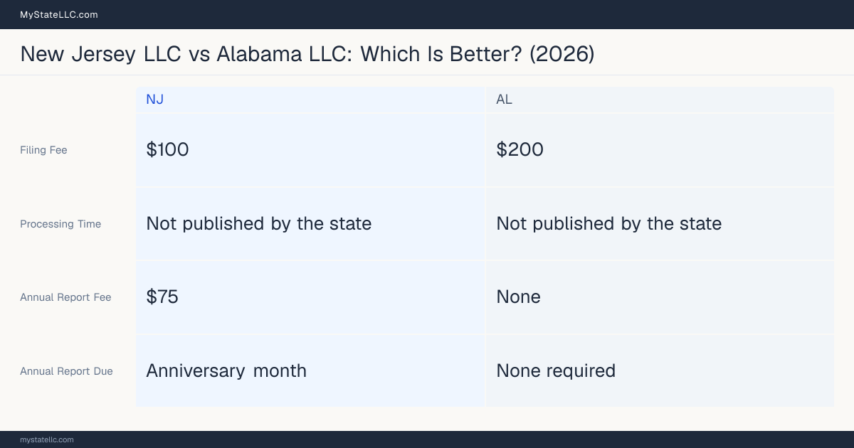 Comparison chart of forming an LLC in New Jersey versus Alabama, contrasting filing fees, annual report cost and ongoing obligations across 8 factors.