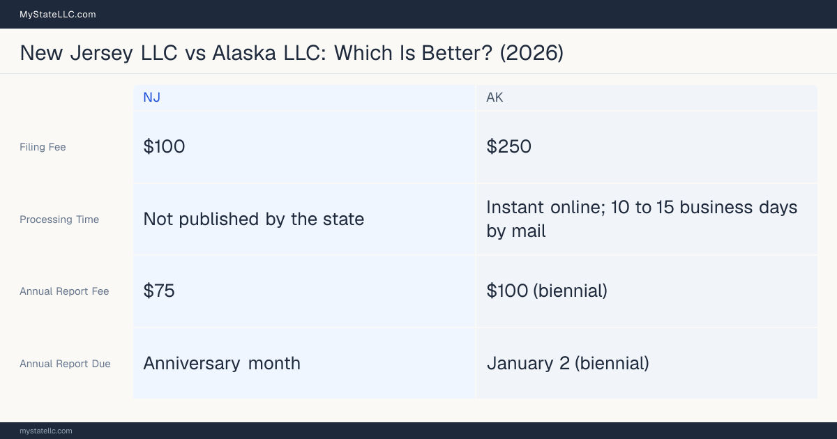 Comparison chart of forming an LLC in New Jersey versus Alaska, contrasting filing fees, annual report cost and ongoing obligations across 8 factors.