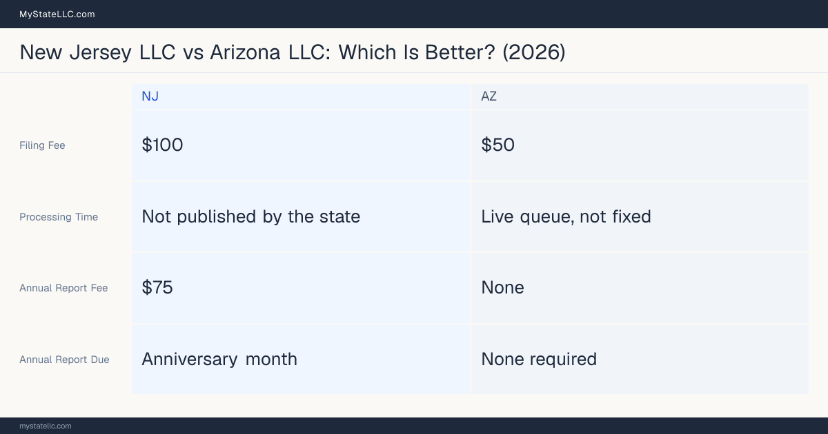 Comparison chart of forming an LLC in New Jersey versus Arizona, contrasting filing fees, annual report cost and ongoing obligations across 8 factors.
