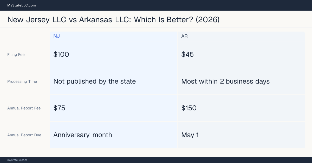 Comparison chart of forming an LLC in New Jersey versus Arkansas, contrasting filing fees, annual report cost and ongoing obligations across 8 factors.