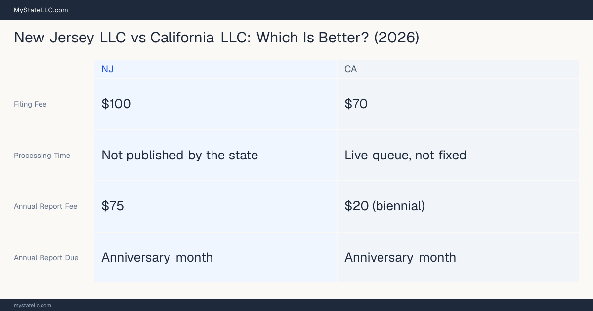 Comparison chart of forming an LLC in New Jersey versus California, contrasting filing fees, annual report cost and ongoing obligations across 8 factors.