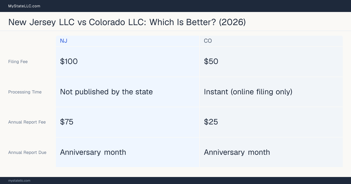 Comparison chart of forming an LLC in New Jersey versus Colorado, contrasting filing fees, annual report cost and ongoing obligations across 8 factors.