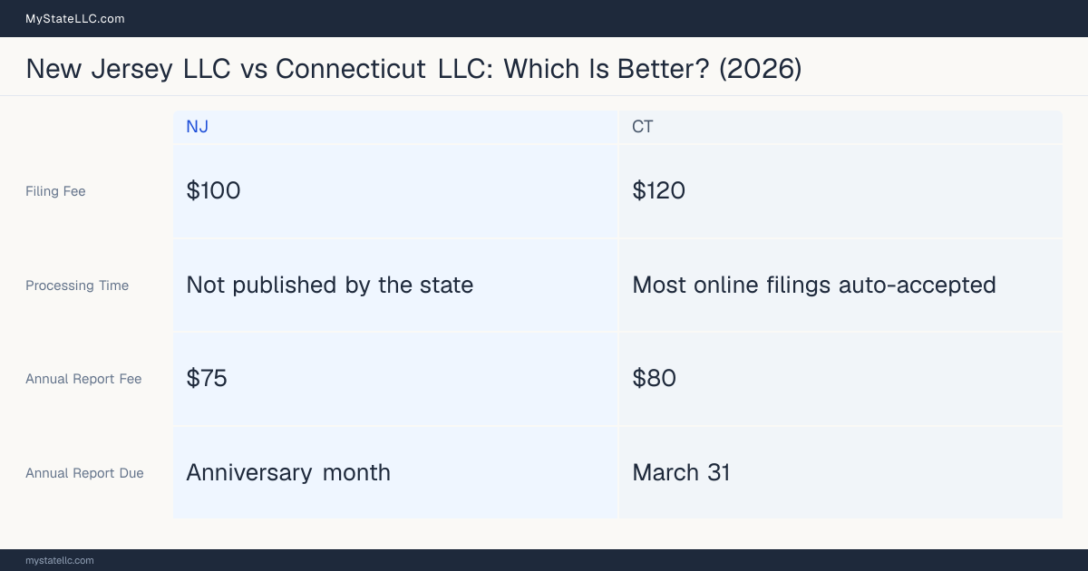 Comparison chart of forming an LLC in New Jersey versus Connecticut, contrasting filing fees, annual report cost and ongoing obligations across 8 factors.