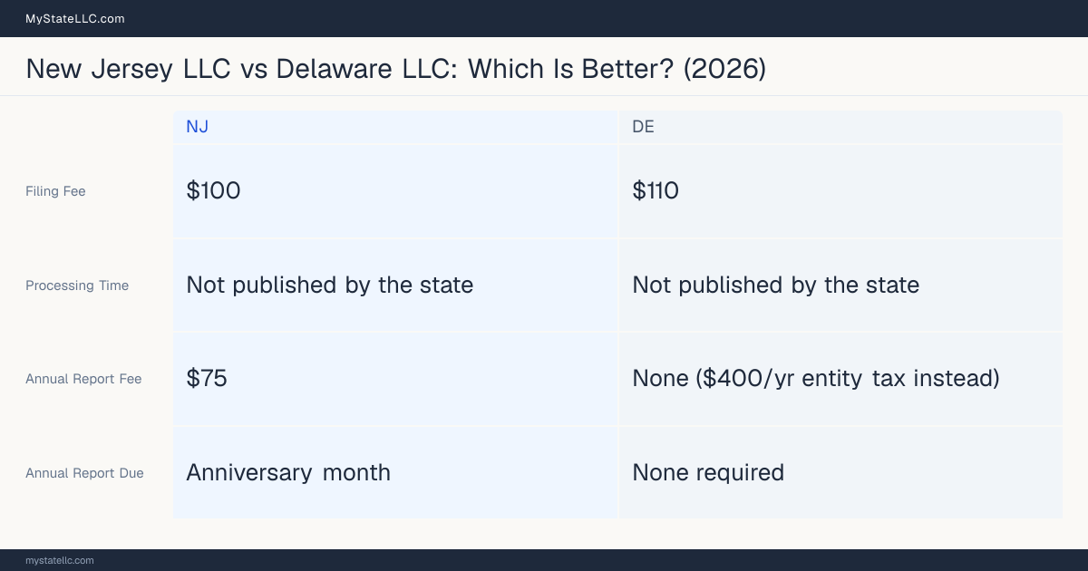 Comparison chart of forming an LLC in New Jersey versus Delaware, contrasting filing fees, annual report cost and ongoing obligations across 8 factors.