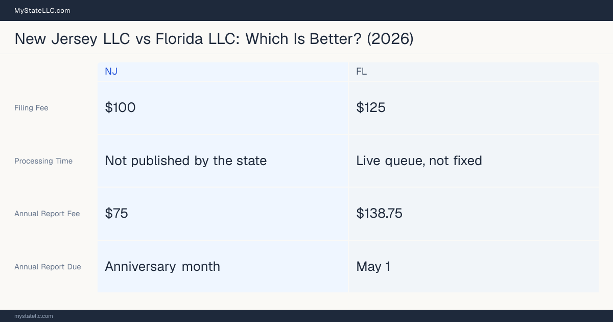 Comparison chart of forming an LLC in New Jersey versus Florida, contrasting filing fees, annual report cost and ongoing obligations across 8 factors.
