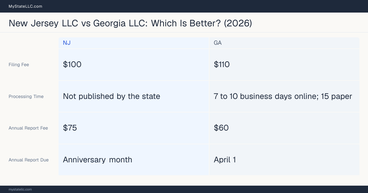 Comparison chart of forming an LLC in New Jersey versus Georgia, contrasting filing fees, annual report cost and ongoing obligations across 8 factors.
