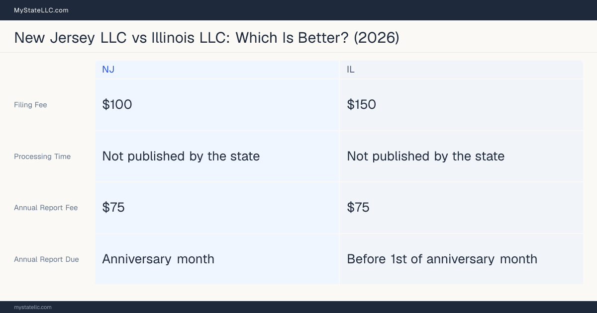Comparison chart of forming an LLC in New Jersey versus Illinois, contrasting filing fees, annual report cost and ongoing obligations across 8 factors.