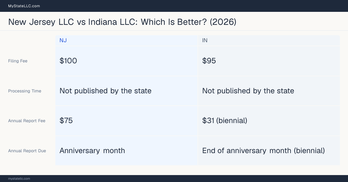 Comparison chart of forming an LLC in New Jersey versus Indiana, contrasting filing fees, annual report cost and ongoing obligations across 8 factors.