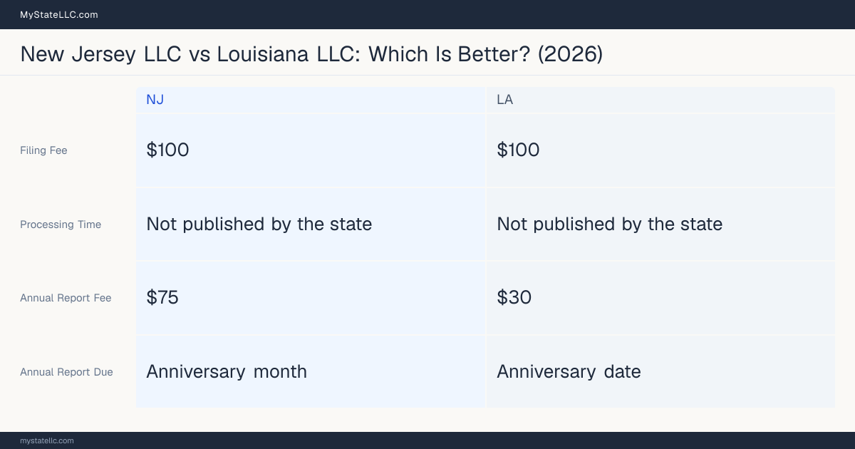 Comparison chart of forming an LLC in New Jersey versus Louisiana, contrasting filing fees, annual report cost and ongoing obligations across 8 factors.