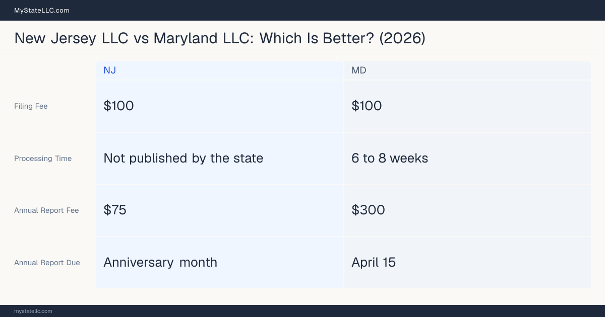 Comparison chart of forming an LLC in New Jersey versus Maryland, contrasting filing fees, annual report cost and ongoing obligations across 8 factors.