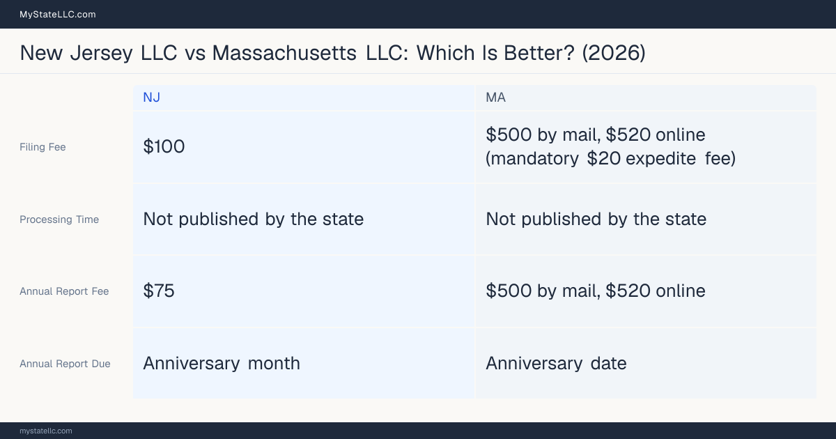 Comparison chart of forming an LLC in New Jersey versus Massachusetts, contrasting filing fees, annual report cost and ongoing obligations across 8 factors.