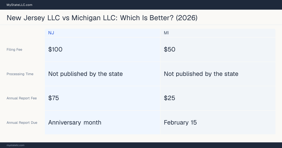 Comparison chart of forming an LLC in New Jersey versus Michigan, contrasting filing fees, annual report cost and ongoing obligations across 8 factors.