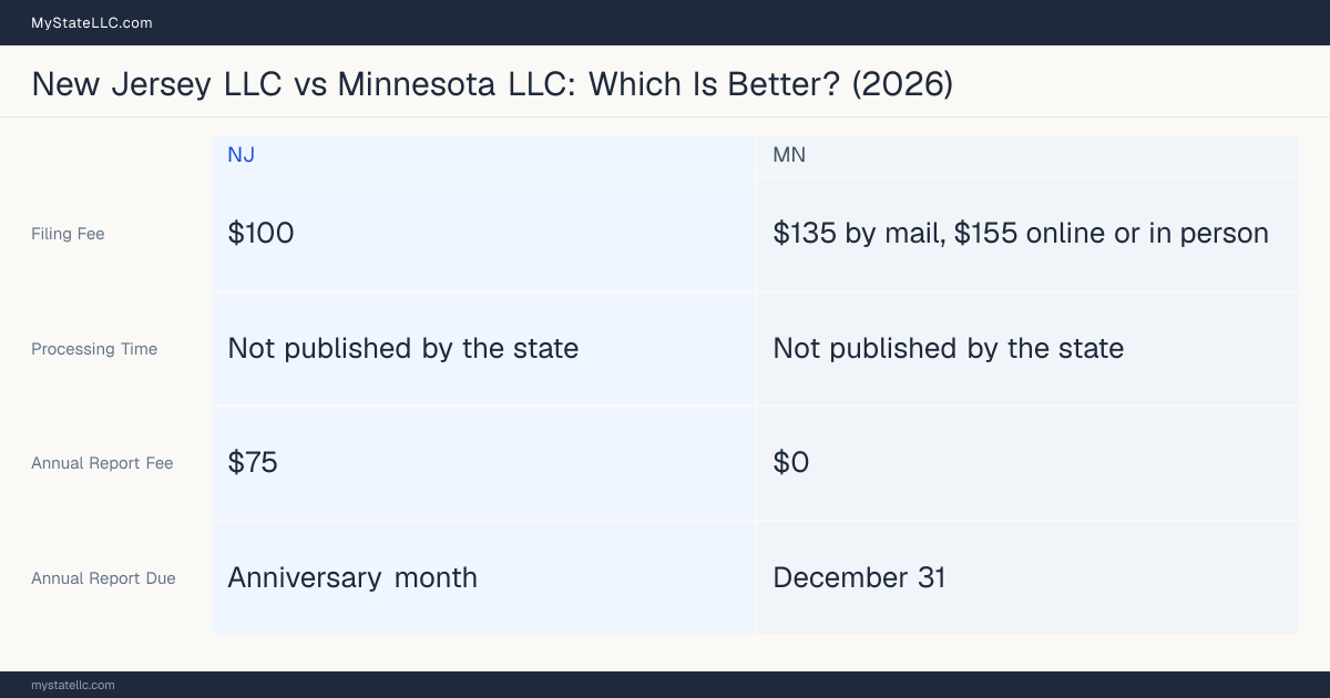 Comparison chart of forming an LLC in New Jersey versus Minnesota, contrasting filing fees, annual report cost and ongoing obligations across 8 factors.