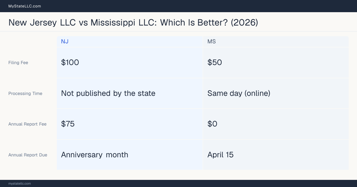 Comparison chart of forming an LLC in New Jersey versus Mississippi, contrasting filing fees, annual report cost and ongoing obligations across 8 factors.