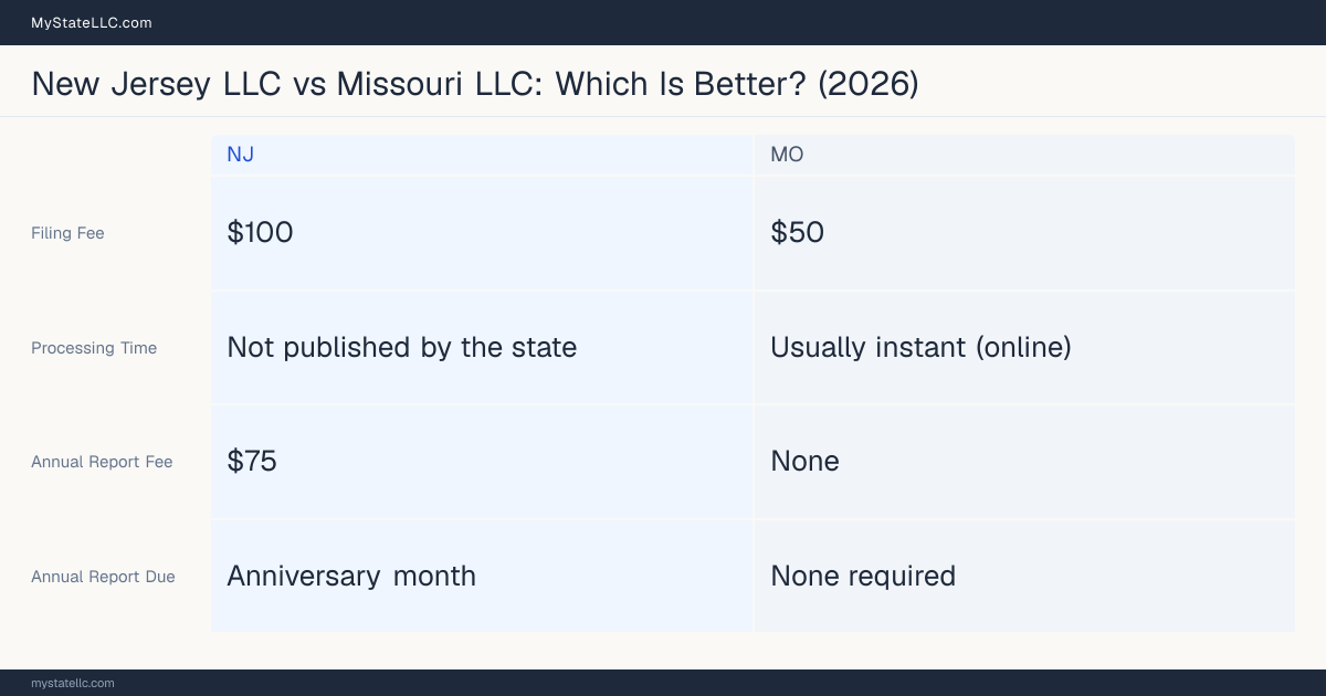 Comparison chart of forming an LLC in New Jersey versus Missouri, contrasting filing fees, annual report cost and ongoing obligations across 8 factors.