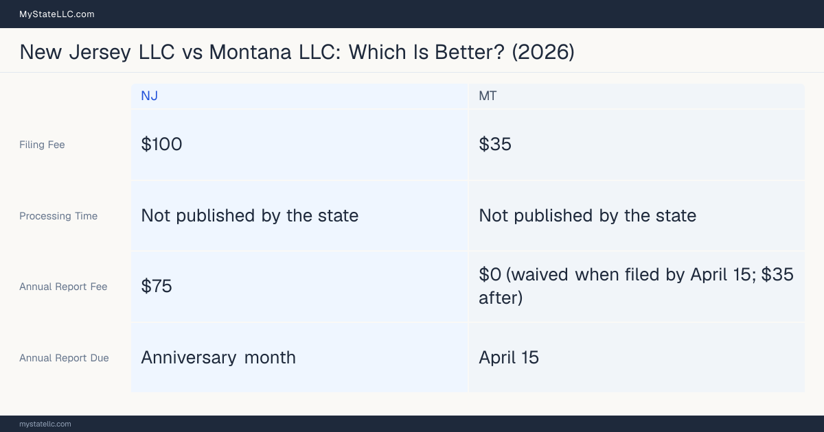 Comparison chart of forming an LLC in New Jersey versus Montana, contrasting filing fees, annual report cost and ongoing obligations across 8 factors.