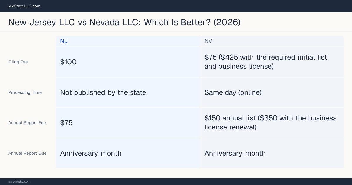 Comparison chart of forming an LLC in New Jersey versus Nevada, contrasting filing fees, annual report cost and ongoing obligations across 8 factors.