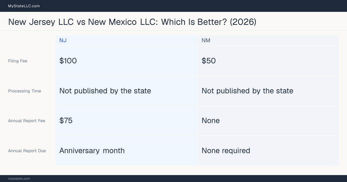 Comparison chart of forming an LLC in New Jersey versus New Mexico, contrasting filing fees, annual report cost and ongoing obligations across 8 factors.
