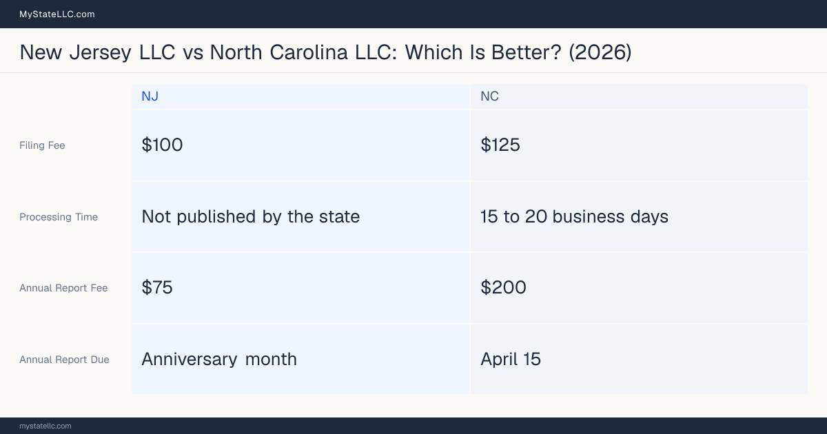 Comparison chart of forming an LLC in New Jersey versus North Carolina, contrasting filing fees, annual report cost and ongoing obligations across 8 factors.